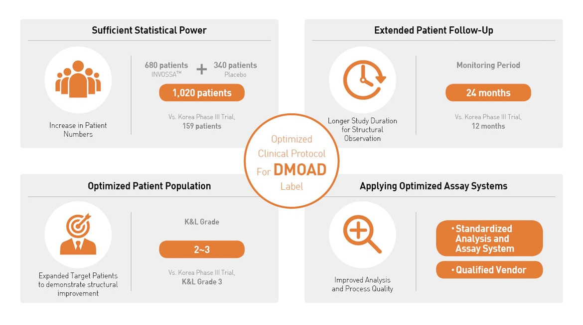 Highlights of US Phase III Clinical Protocol