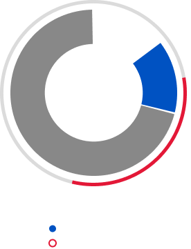 Donut chart showing that the Bank of America nominee diversity is comprised of four out of 14 members are people of color, five out of 14 members are women. Additionally, 57% of the board are racially, ethnically or gender diverse, 36% are women and 93% are independent.