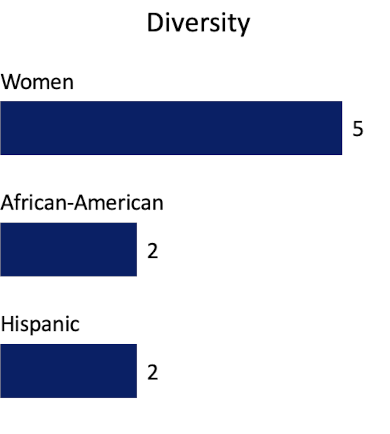 Graphic highlighting Board diversity. Racially, ethnically and gender diverse and independence metric.