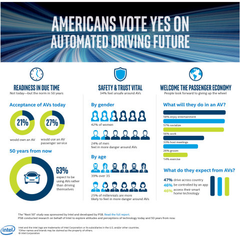 Latest Intel Study Finds People Expect Self-Driving Cars to Be Common in 50 Years