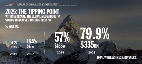 Within a decade, the global media industry stands to gain $1.3 trillion from 5G, according to the “5G Economics of Entertainment Report” commissioned by Intel and conducted by Ovum. (Credit: Ovum/Intel Corporation)