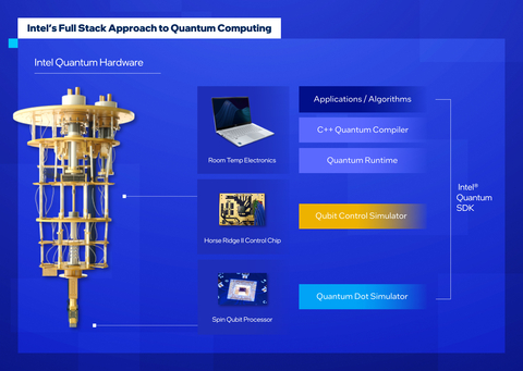 Intel’s quantum research spans the full compute stack, from the qubit devices to the overall hardware architecture, software architecture and applications. The Intel Quantum SDK is a full quantum computer in simulation that can also interface with Intel’s quantum hardware, including Intel’s Horse Ridge II control chip and Intel’s quantum spin qubit chip when it becomes available later this year. (Credit: Intel Corporation)