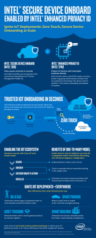 Intel Offers Innovative Approach to IoT Scaling and Security