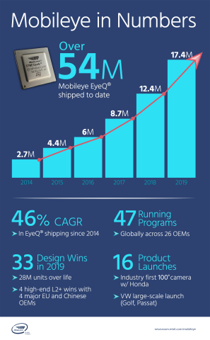 At CES 2020, Mobileye revealed new growth metrics demonstrating the continued strength of Intel’s fastest-growing business, including more than 54 million EyeQ chips shipped to date. (Credit: Intel Corporation)