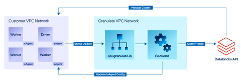 Intel Granulate optimizes Databricks' data management operations without requiring code switches. (Credit: Intel Corporation)