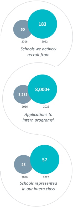 Infographic showing an increse in schools we actively recruit from: from 50 in 2016 to 183 in 2022; an increse in Applications to intern programs: from 3,285 in 2016 to more than 8,000 in 2022 and an increse in schools represented in our intern class: from 28 in 2016 to more than 57 in 2022