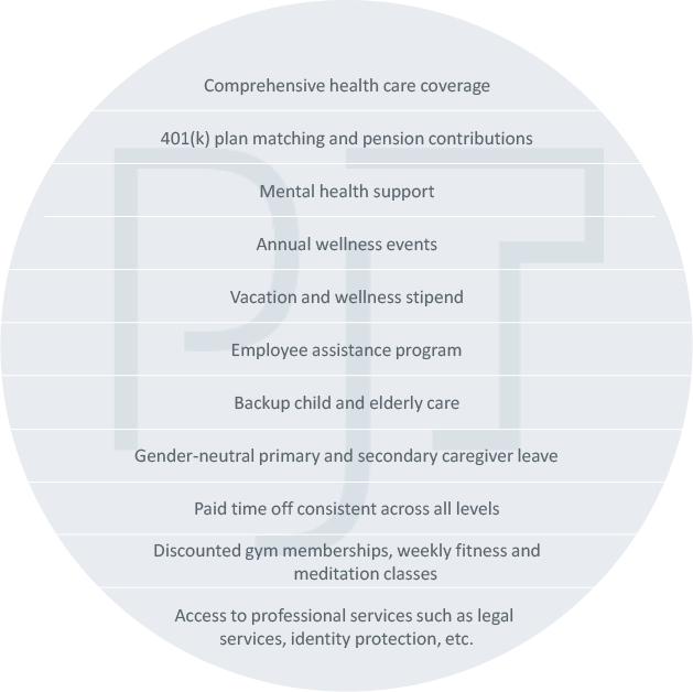 List of employees benefits: Comprehensive healthcarecoverage, 401(k) plan matching and pensioncontributions, Mental health support, Annual wellness events, Vacation and wellness stipend, Employee assistance program, Backup child and elderly care, Gender-neutral primary and secondary caregiver leave, Paid time off consistent across all levels, Discounted gym memberships, weekly fitness and meditation classes and Access to professional services such as legal services, identity protection, etc.