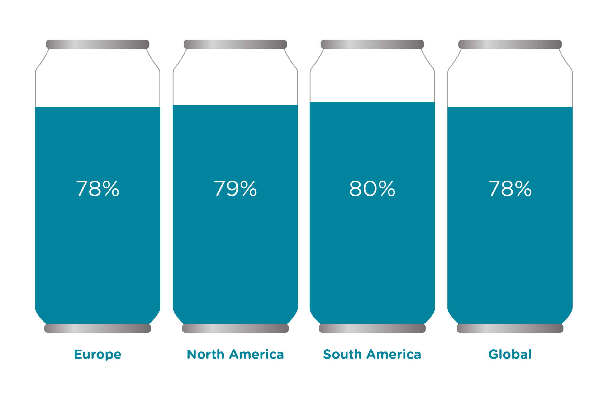 Europe: 78%, North America: 79%, South America: 80%, Global: 78%