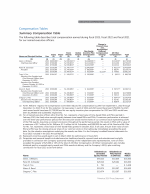 Compensation Tables