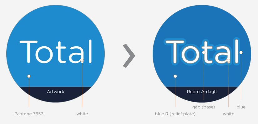 Side‑by‑side comparison of a blue circular badge reading 'Total.' Left: simple white text over a dark band labeled Artwork (Pantone 7653). Right: 'Repro Ardagh' version showing layered print build—white text with blue relief plate, base gap, and blue outline—labels point to blue R (relief plate), gap (base), white, and blue.