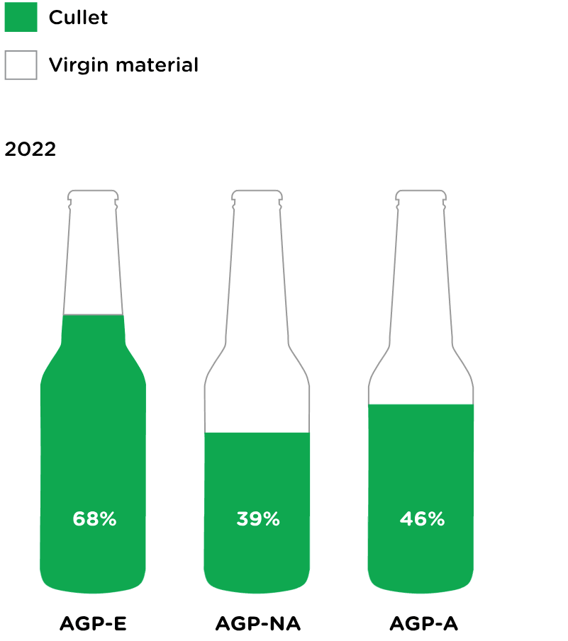 AGP-E: 68% Cullet. AGP-NA: 39% Cullet. AGP-A: 46% Cullet