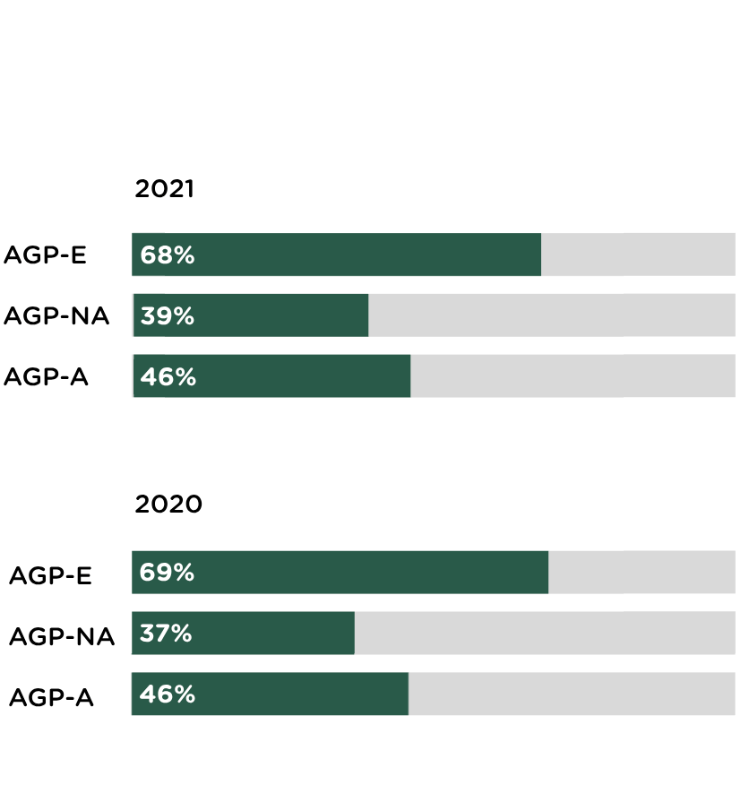 2021 AGP-E 68% Cullet. 2021 AGP-NA 39% Cullet. 2021 AGP-A 46% Cullet. 2020 AGP-E 69% Cullet. 2020 AGP-NA 37% Cullet. 2020 AGP-A 46% Cullet.