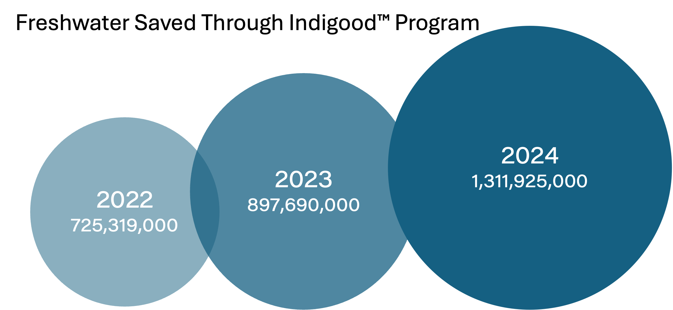 Water Saved Through Indigood Program chart