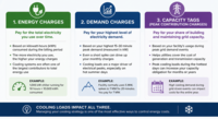 Understanding Energy Charges, Demand Charges, and Capacity Tags — Why Cooling Loads Matter