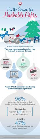 New McAfee Survey Reveals Only 42 Percent of Consumers Take Proper Security Measures to Protect Their New Gadgets