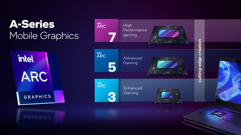 On March 30, 2022, Intel launched Intel Arc graphics processing units for laptops. Intel Arc 3 graphics offer enhanced gaming and content creation. Coming in early summer, Intel Arc 5 and Arc 7 graphics will deliver increased graphics and computing performance. (Credit: Intel Corporation)