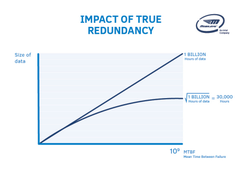 Impact of True Redundancy: This graph compares fused vs. true redundancy sensing systems in terms of the amount of data required to validate a certain failure probability rate called “mean time between failure,” or MTBF. In this case, the “failure” is a sensor issue that would likely result in a fatality. Mobileye is targeting a MTBF of 1 billion hours which is 1,000 times better than human-driving statistics. With only one sensor system, the amount of data required is about 1 billion hours. With a “true redundancy” system, the amount of data required is reduced massively to approximately 30,000 hours (square root of 1 billion hours). Additionally, it is important to note that this data does not need to be collected while driving in AV mode and can be used to test the sensing system in the lab.