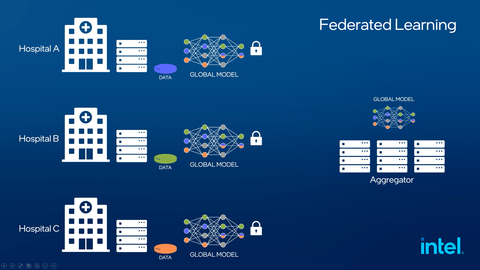 Using Intel federated learning technology paired with Intel Software Guard Extensions (SGX), researchers were able to address numerous data privacy concerns by keeping raw data inside the data holders’ compute infrastructure and only allowing model updates computed from that data to be sent to a central server or aggregator, not the data itself. (Credit: Intel Corporation)