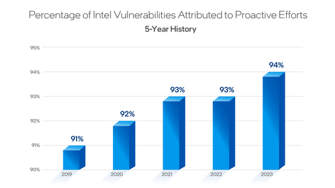 Intel Releases 2023 Product Security Report Highlighting Commitment to Security Assurance