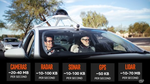 Estimates show how much data different sensor sets on an autonomous vehicle will create. (Graphic: Intel Corporation)