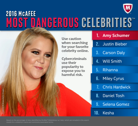 Amy Schumer is No. 1 on the 2016 McAfee Most Dangerous Celebrities™ List