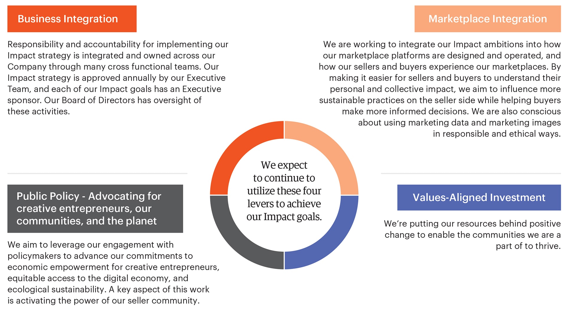 Etsy's business strategy displaying their Business Integration, Marketplace Integration, Public Policy, and Values-Aligned Investment