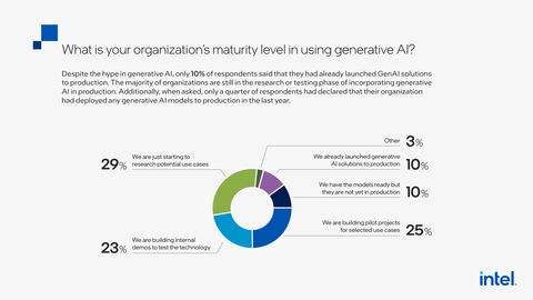 10% of Organizations Surveyed Launched GenAI Solutions to Production in 2023