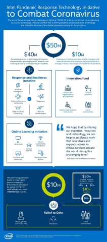 Intel Commits $50 Million with Pandemic Response Technology Initiative to Combat Coronavirus