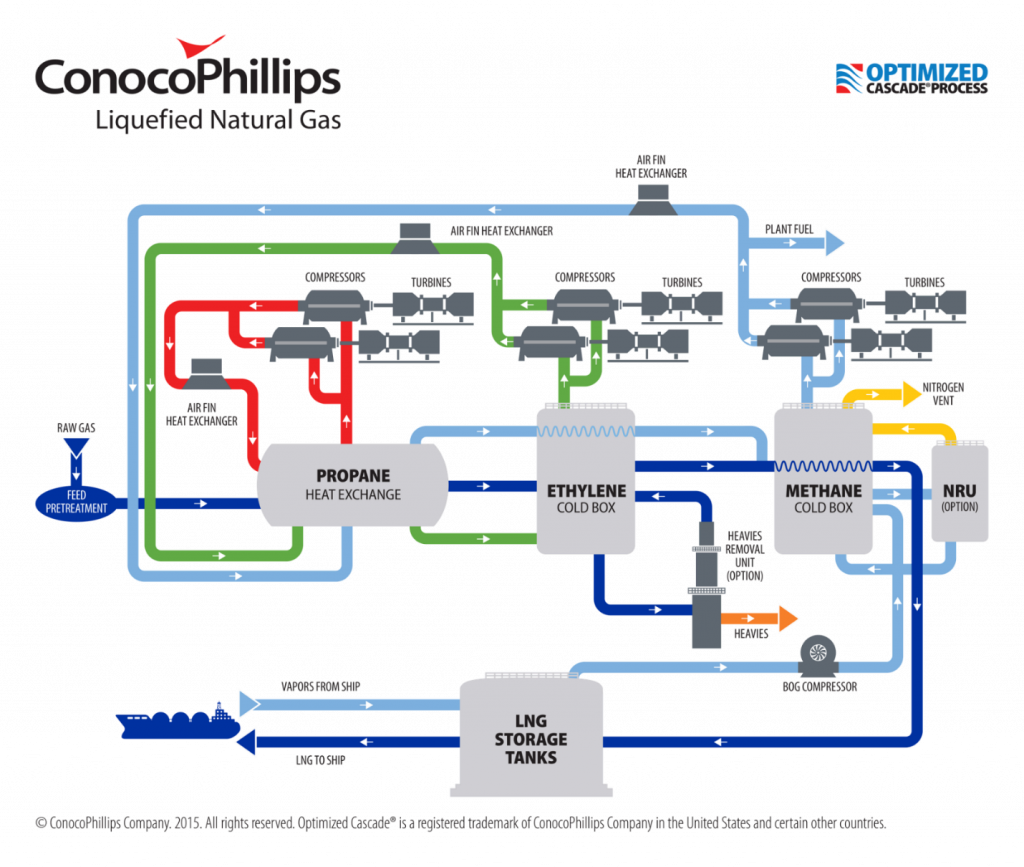 Cheniere Energy's diagram explaining LNG production, showing gas pretreatment, cooling with propane and ethylene, liquefaction, storage tanks, and export.