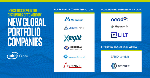 Intel Capital, Intel Corporation’s global investment organization, announced on May 12, 2020, new investments totaling $132 million in 11 technology startups. (Credit: Intel Corporation)