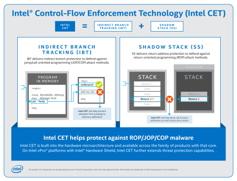 Intel has announced Intel Control-Flow Enforcement Technology. It delivers CPU-level security capabilities to help protect against common malware attack methods that have been difficult to mitigate with software alone. (Credit: Intel Corporation)