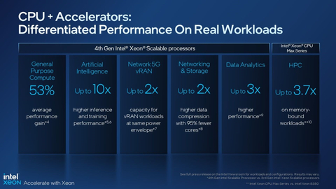 New 4th Gen Intel Xeon Scalable processors deliver leading performance with the most built-in accelerators of any CPU in the world. With the power of accelerators, 4th Gen Xeon processors tackle customers’ most important computing challenges across artificial intelligence, analytics, networking, security, storage and high performance computing. (Credit: Intel Corporation)