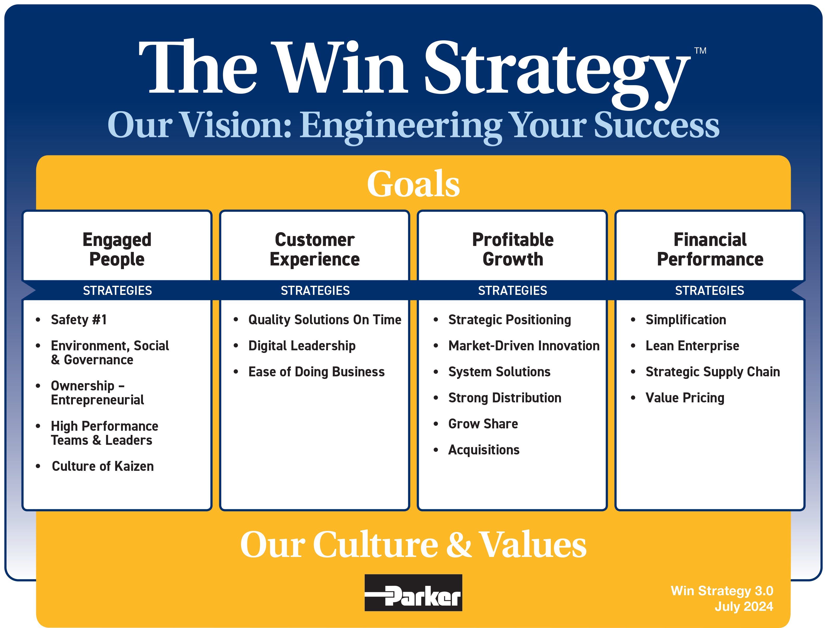 his is a diagram of the Win Strategy (TM). At the top is the title "The Win Strategy(TM)" with Our Vision: Engineering Your Success. There are four goals expressed in four columns with Our Culture & Values below. In the first column the Goal is Engaged People and the strategies are: • Safety #1 • Environmental, Social & Governance • Ownership - Entrepreneurial • High Performance Teams & Leaders • Culture of Kaizen.  In the second column the Goal is Customer Experience and the strategies are: • Quality Solutions on Time • Digital Leadership • Ease of Doing Business  In the third column the Goal is Profitable Growth and the strategies are: • Strategic Positioning • Market-Driven Innovation • System Solutions • Strong Distribution • Grow Share • Acquisitions  In the last column the Goal is Financial Performance and the strategies are: • Simplification • Lean Enterprise • Strategic Supply Chain • Value Pricing