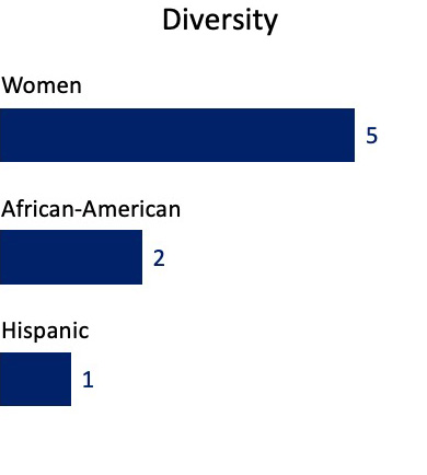 Graphic highlighting Board diversity. Racially, ethnically and gender diverse and independence metric.