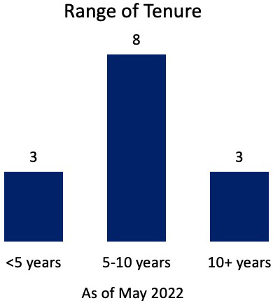 Graphic showing range of Board tenure and average tenure.