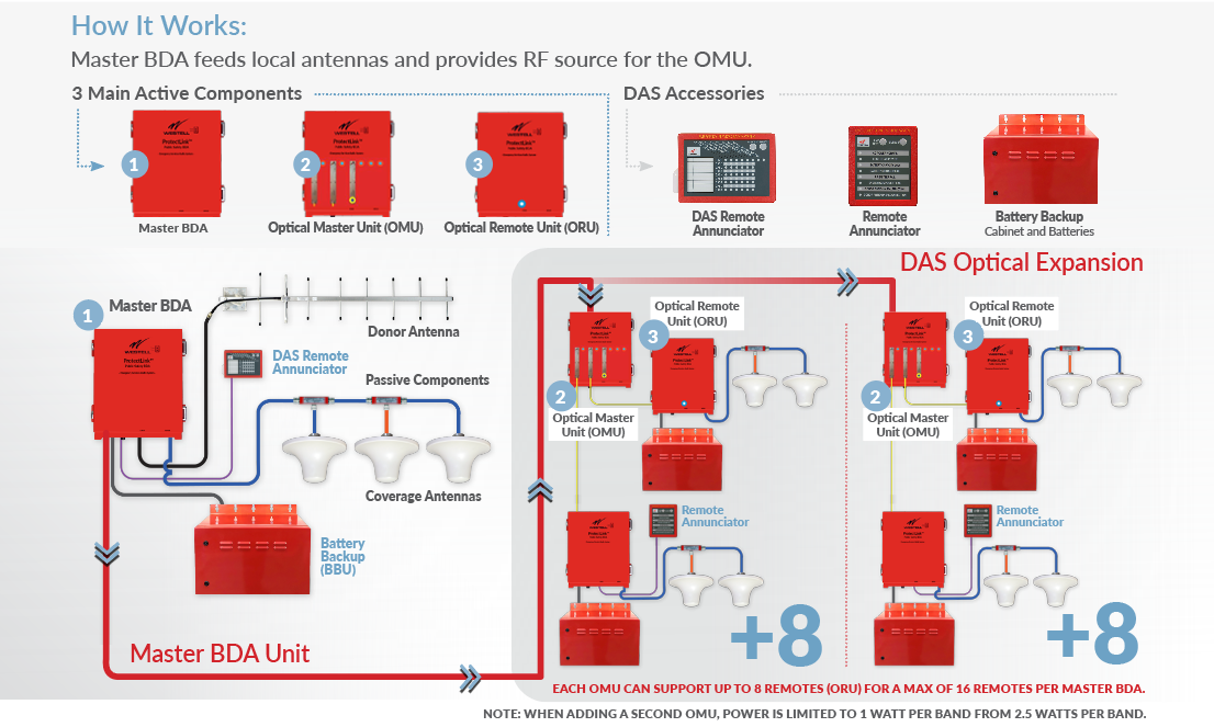 ProtectLink™ CS40 Series 700/800MHz Class A/B Fiber DAS