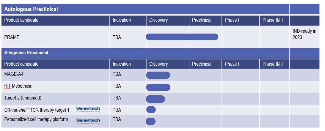 Preclinical autologous and allogeneic pipeline
