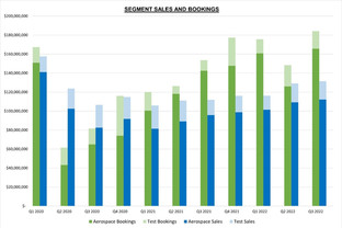 Astronics Corporation Reports Third Quarter 2022 Financial Results