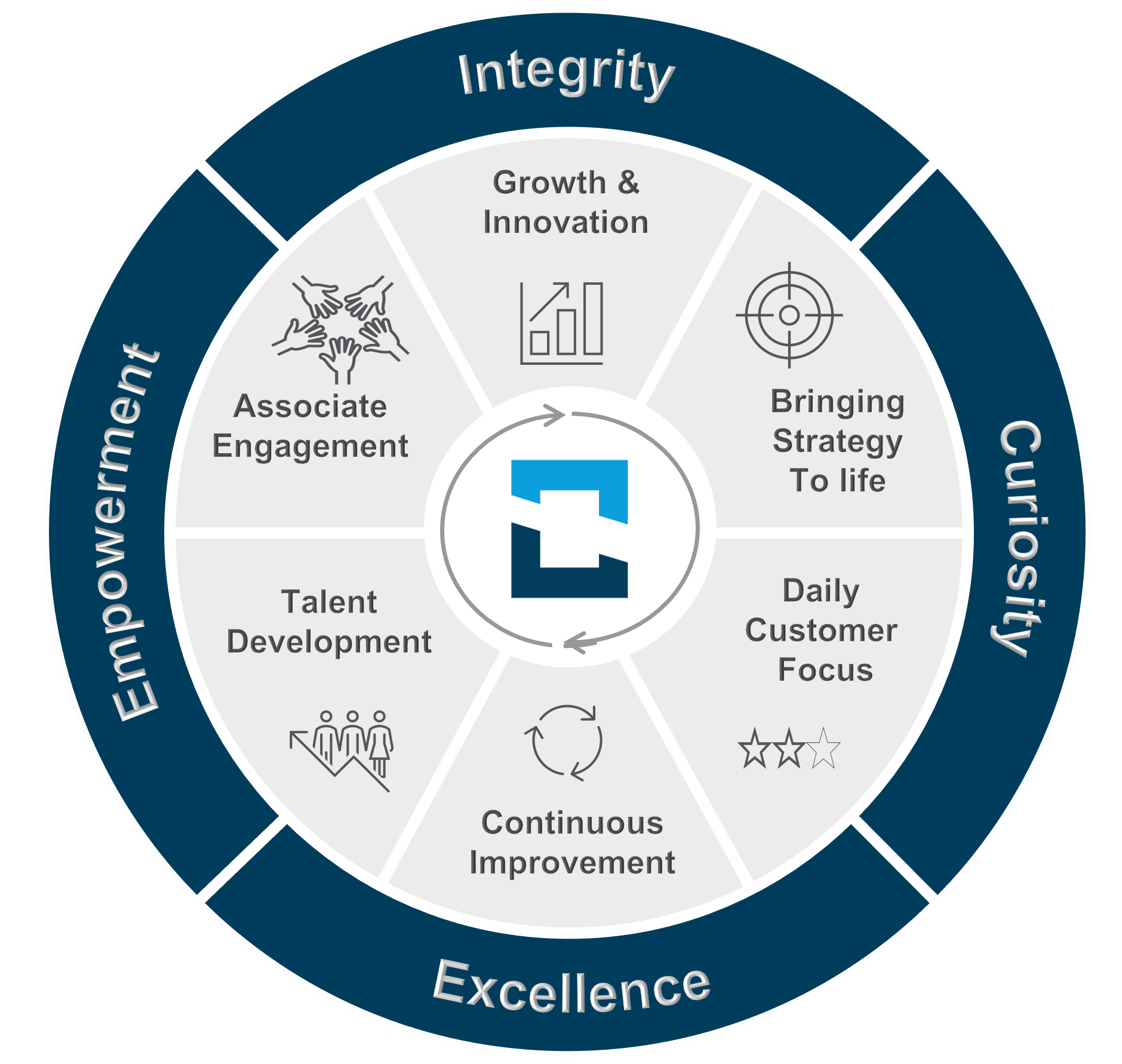 CV includes Empowerment, Integrity, Curiosity and Excellence. LC & MP includes Talent Development, Associate Engagement, Growth & Innovation, Bringing Strategy to Life, Daily Customer Focus and Continuous Improvement