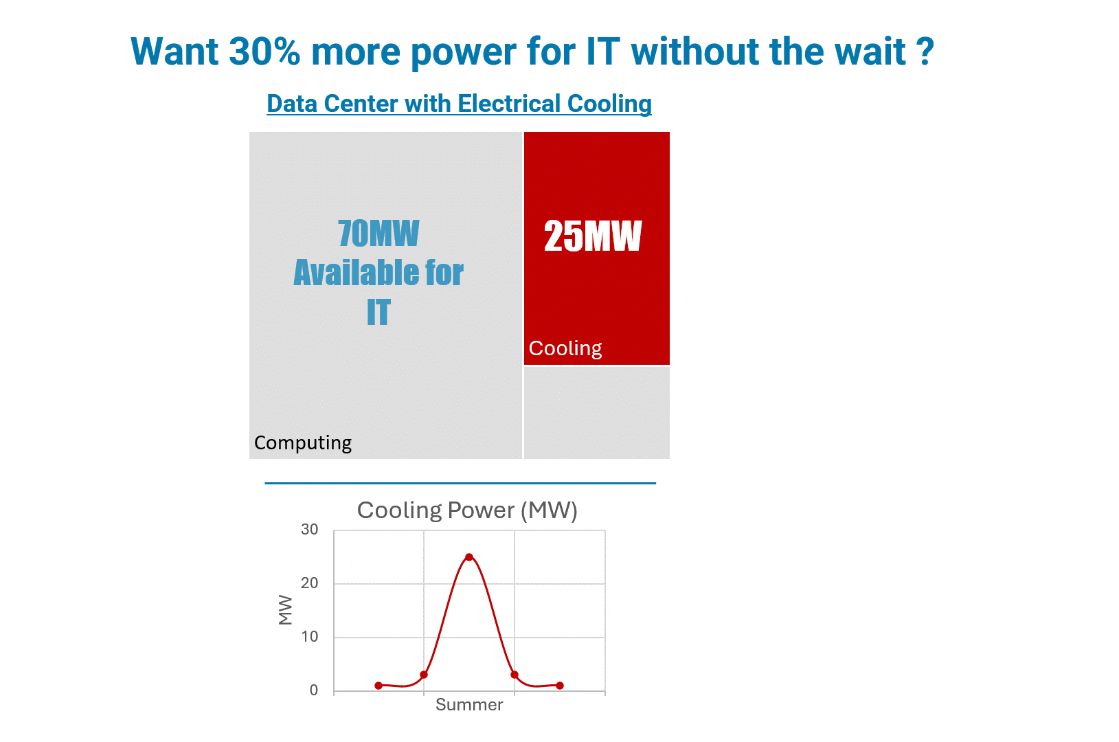 Unlock 30% more power for your data center, without the wait or the cost