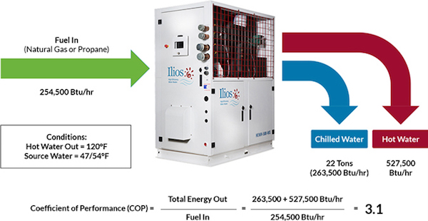 Heating Water Faster than Traditional Boilers