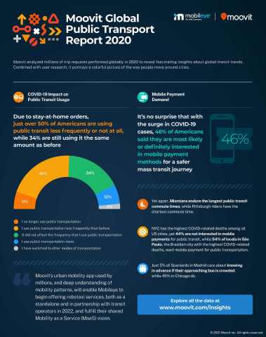 Moovit, an Intel Company, leading mobility-as-a-service solutions provider and creator of the No. 1 urban mobility app, has launched its 2020 Global Public Transport Report. The annual interactive report brings together data analysis from tens of millions of trip requests performed by Moovit app users with user research in 104 cities across 28 countries. (Credit: Moovit, an Intel Company)