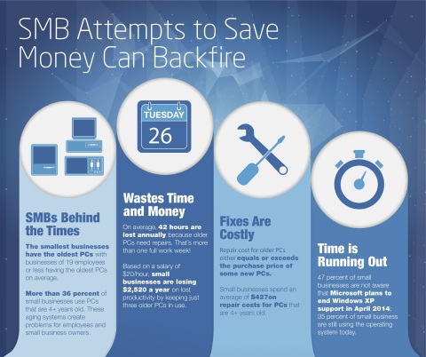 Small Businesses Burdened by Aging PCs