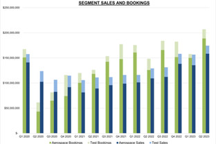 Astronics Corporation Reports 2023 Second Quarter Financial Results