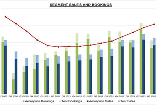 Astronics Corporation Reports 2023 Third Quarter Financial Results
