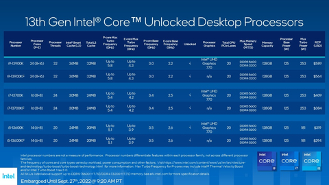 13th Gen Intel Core 