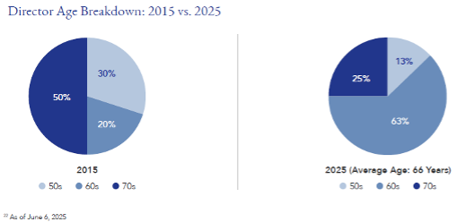 2 pie charts of director age breakdowns of 2015 and 2024