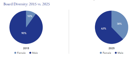 Board diversity pie chart of 2015 and 2024