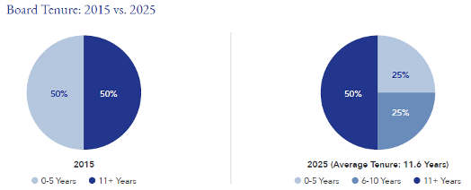 2 pie charts of board tenure 2015 vs 2024