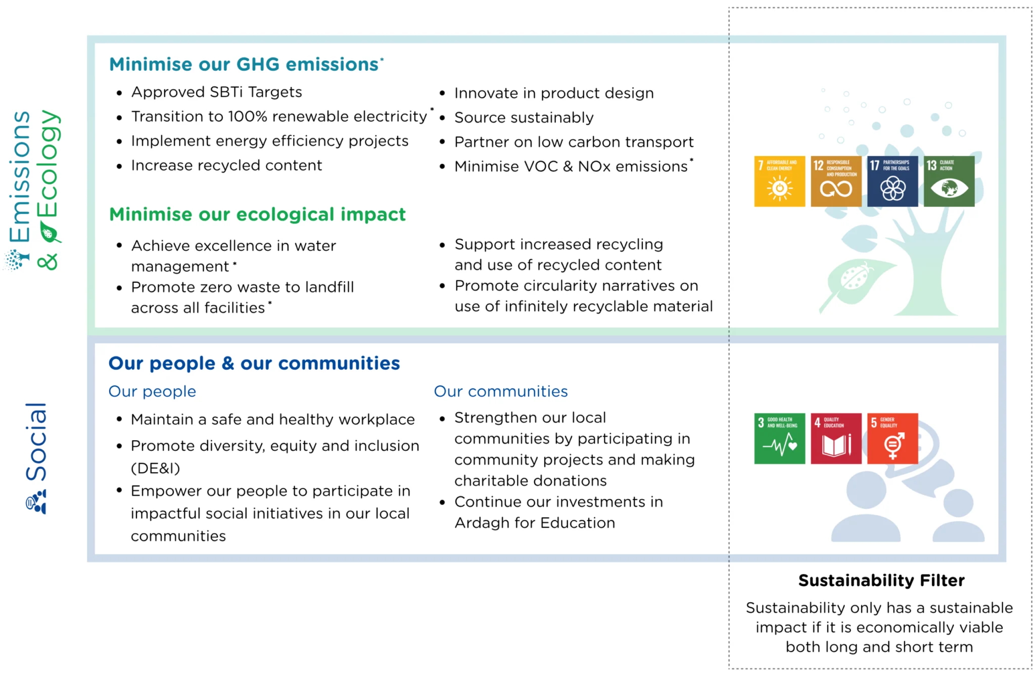 Minimize Our GHG emissions - Further information on these items is set out in our Sustainability Roadmap linked in the footnotes below